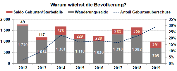 Diagramm Wanderungssalden und Geburten sowie Sterbefälle